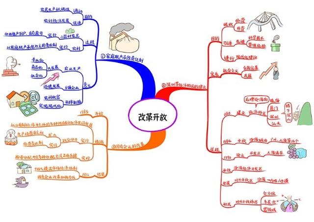 用思维导图学初中历史，原来可以这么简单，再不用死记硬背了