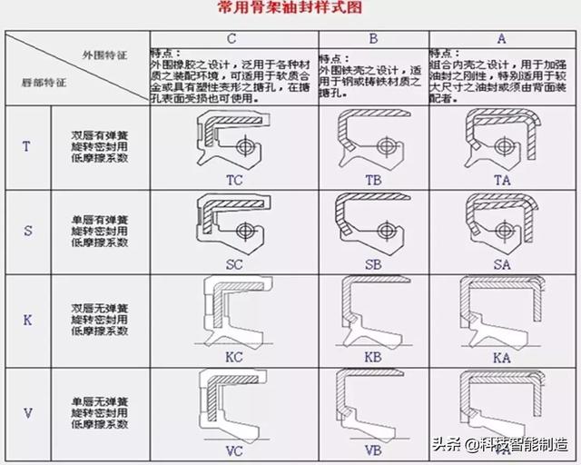 工程机械展油封