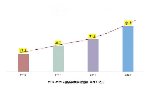 艾尚燕科普：燕窝这么吃才有效