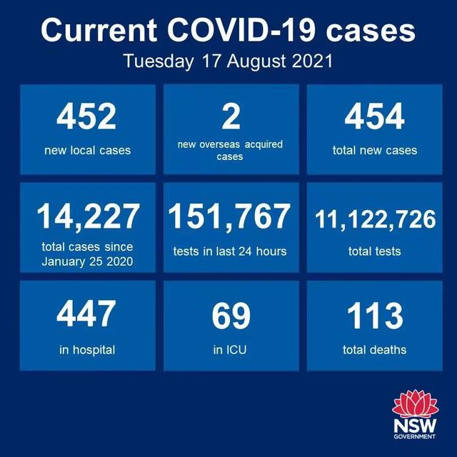 498例！新州15岁死者全家沦陷，重症入院，学校、监狱惊曝多例确诊，病例分布曝光，悉尼这里最多，华人小心