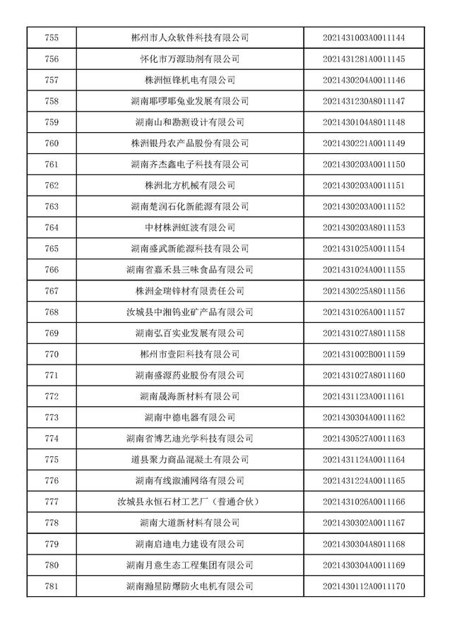 湖南：2021年第九批入库科技型中小企业名单