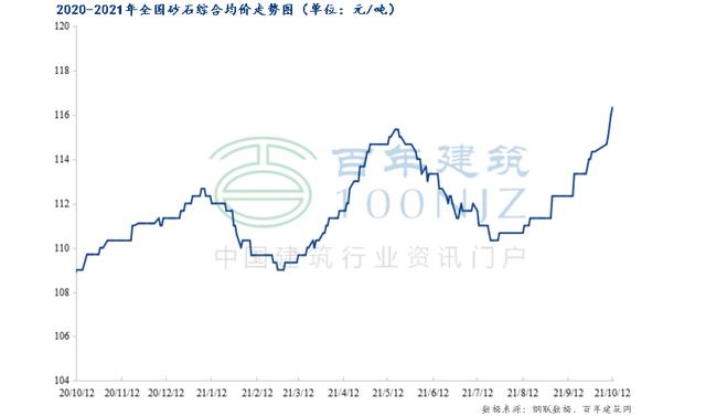 现在砂石料价格