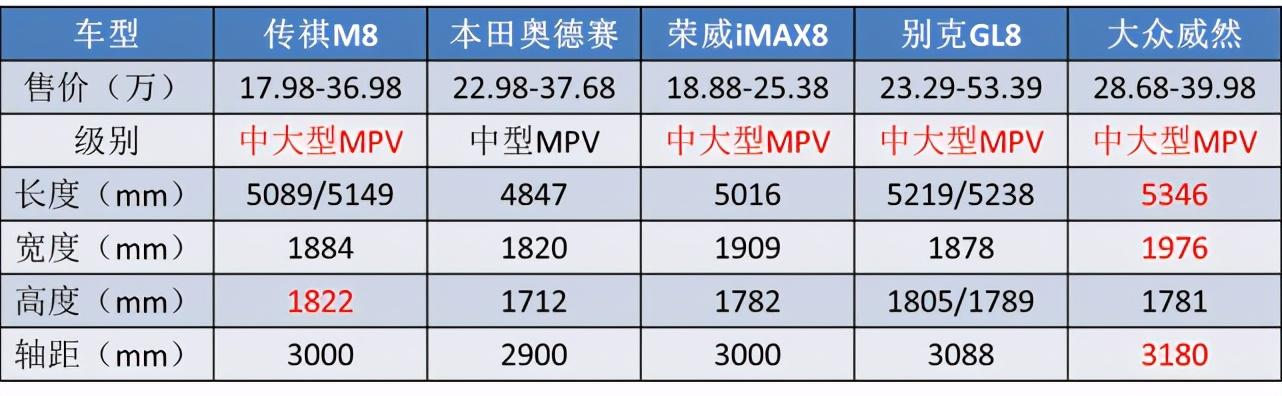 卖到市场前三，叫价20万的传祺M8，凭啥把本田奥德赛比下去？-第11张图片-9158手机教程网