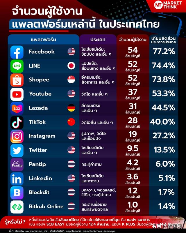 泰国用户数量最多的应用软件排名出炉，你安装了几个