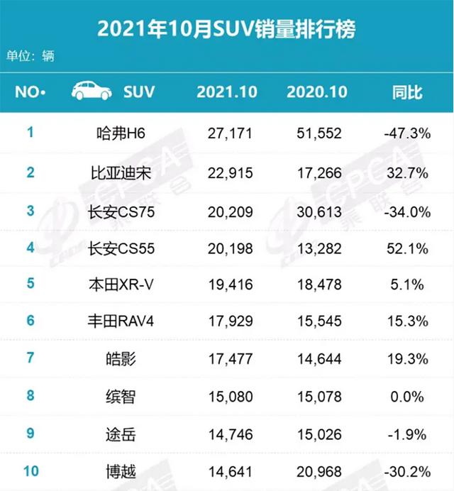 SUV10月销量数据出炉，哈弗H6重回榜首，比亚迪宋成最大赢家？