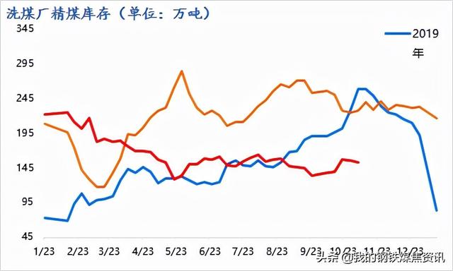 Mysteel焦煤月报：11月炼焦煤市场高位波动 部分品种小趋势回调