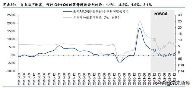 A股2022年度投资策略：配置能源与芯片的增长闭环