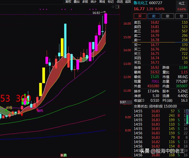 磷化工 煤化工 鈦白粉 兩周股價上漲33 31 還能進場嗎 Kks資訊網