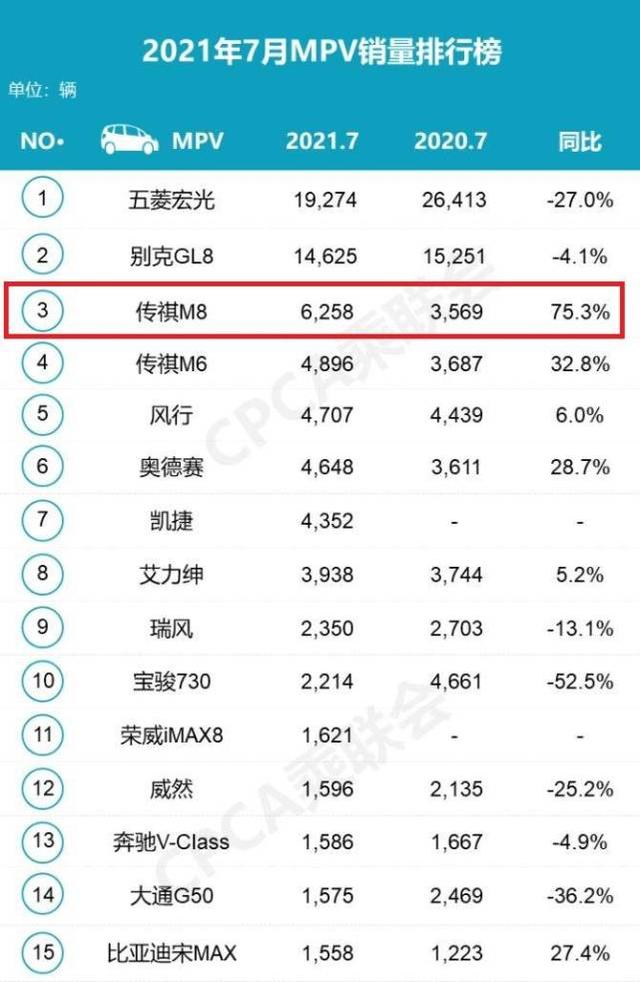 卖到市场前三，叫价20万的传祺M8，凭啥把本田奥德赛比下去？-第4张图片-9158手机教程网