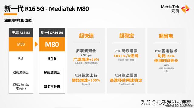 联发科大秀技术“肌肉”，天玑2000应该稳了