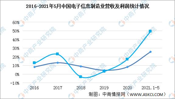\"2021年中国电子信息行业市场前景及投资研究报告\"