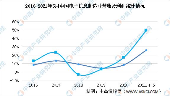 \"2021年中国电子信息行业市场前景及投资研究报告\"