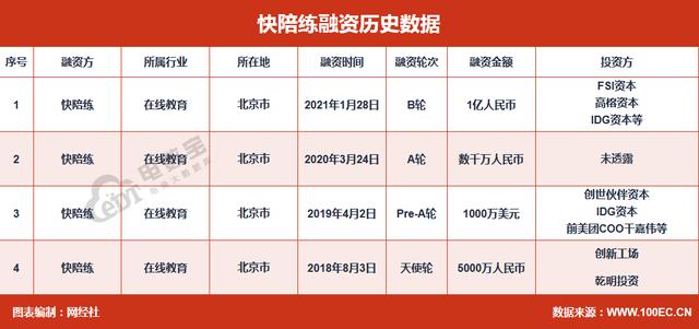 在线音乐教育品牌"快陪练"倒闭退场 累获IDG 俞敏洪等2.3亿元投资
