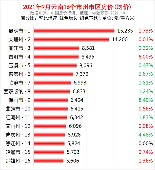 云南3季报：GDP全国20强，7城破千亿，曲靖增速最猛，8城房价下跌