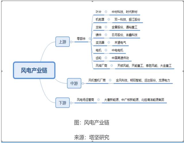 风电产业链（之一）