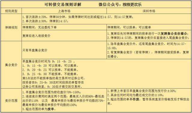 可转债上市最多涨多少「可转债最高可以涨到百分之多少」