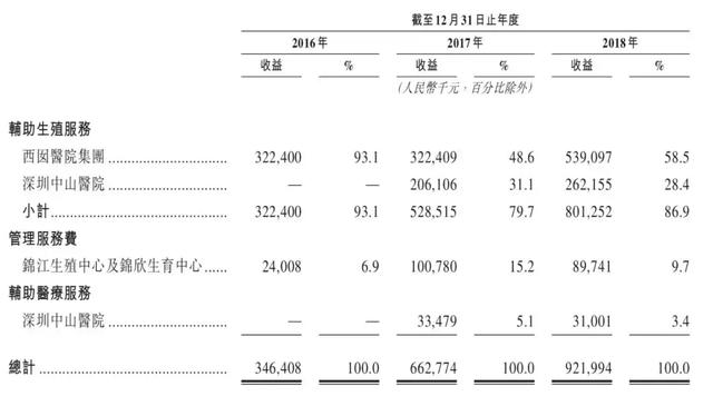 “不孕不育”第一股IPO：横跨中美年赚10亿，市场供不应求