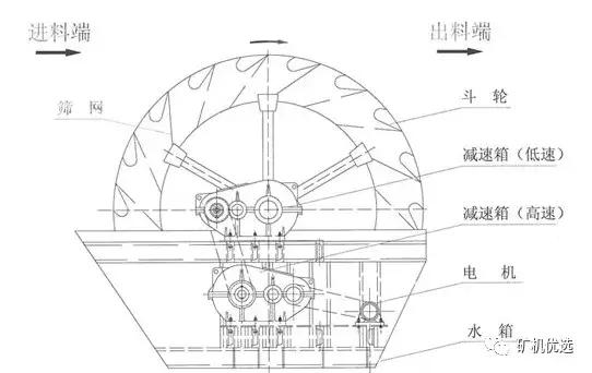 双排轮式洗砂机