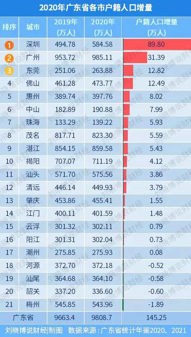 睡后收入，深圳为何不如广、莞、佛、珠？