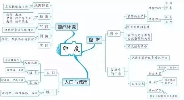 初中各科思维导图全汇总（语文、数学、地理、历史、化学、生物）