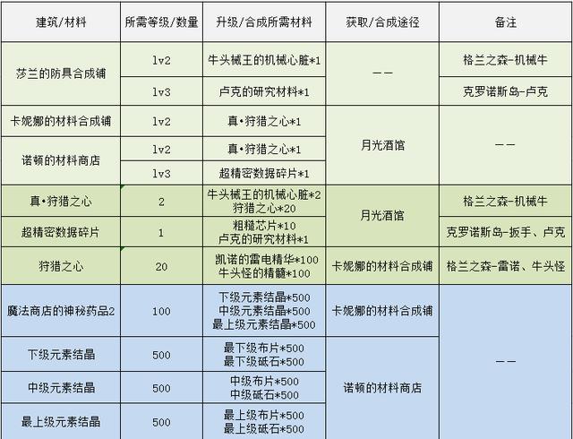 DNF：像素勇士传说，各结局完成方式一览-第37张图片-9158手机教程网