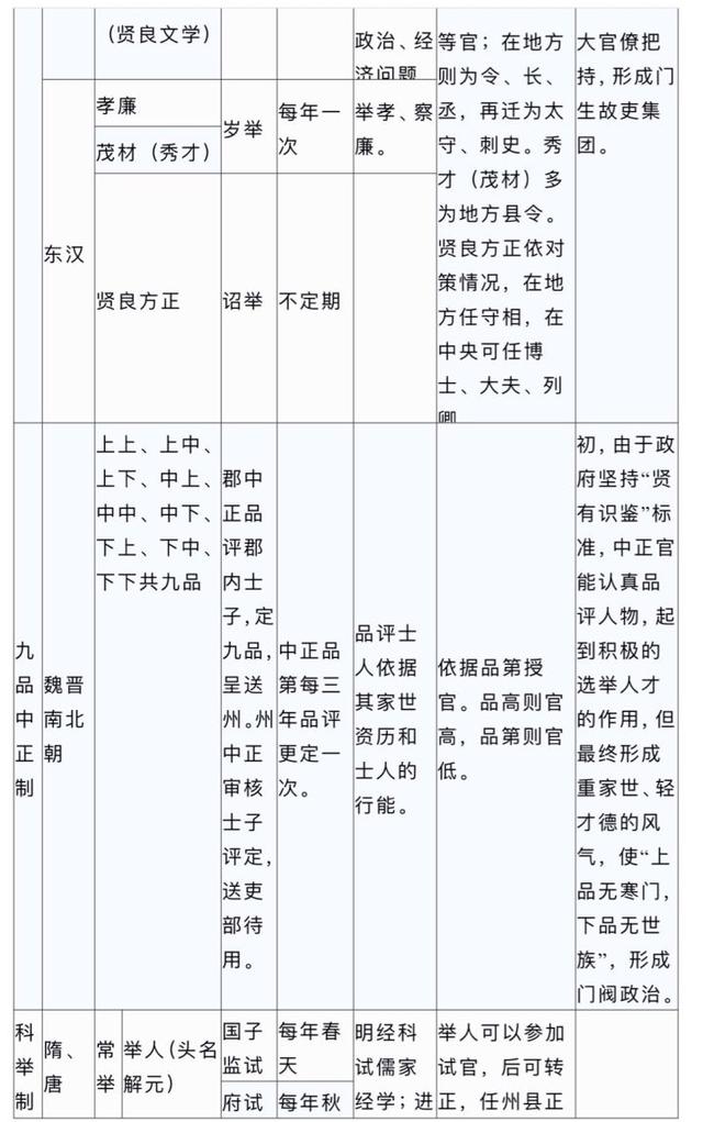 「高考攻略」中国古代各朝代官制图及历史朝代公元对照表，转起来