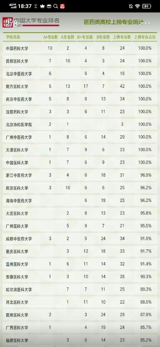 广州医学类大学介绍(含医学院)