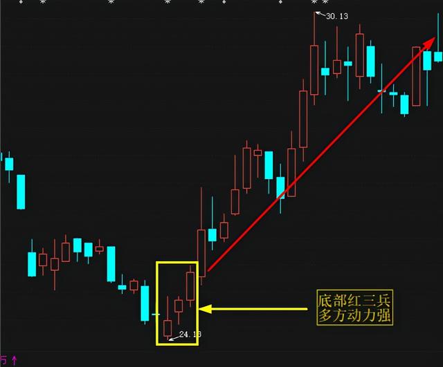 八大经典买入形态