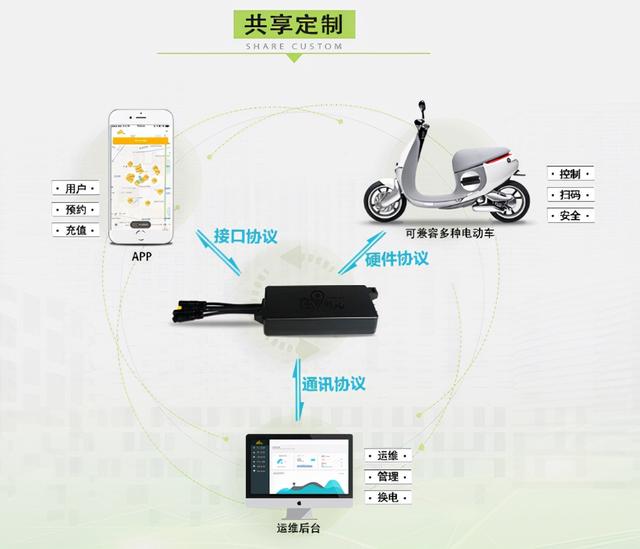 共享电动车系统解决方案，合理规划实现盈利