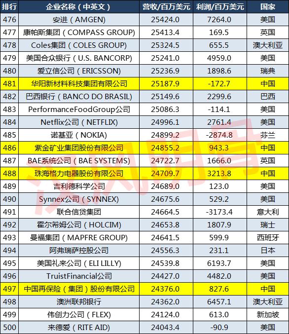 2021世界500强企业分布：中国143家，德国27家，印度8家