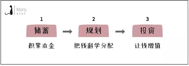 理财是什么概念(穷人的三种理财方法) 第2张