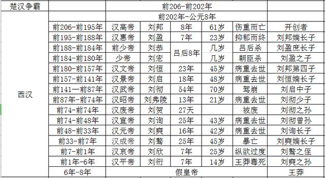 汉朝皇帝详情，速查一览表