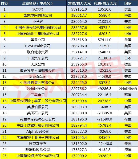 2021世界500强企业分布：中国143家，德国27家，印度8家