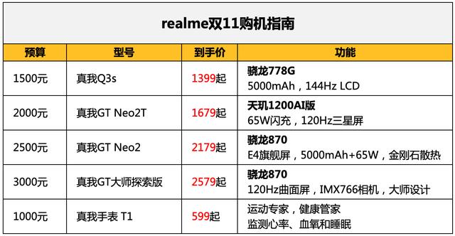 从千元黑马到三千元旗舰，realme各价位手机推荐-第3张图片-9158手机教程网