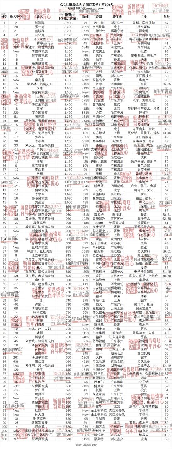 2021胡润百富榜：马云财富下降1450亿元，许家印财富下降1620亿