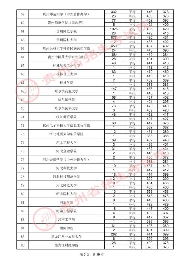 贵州高考：2021年贵州省高考第二批本科院校录取分数线-第15张图片-周公解梦大全