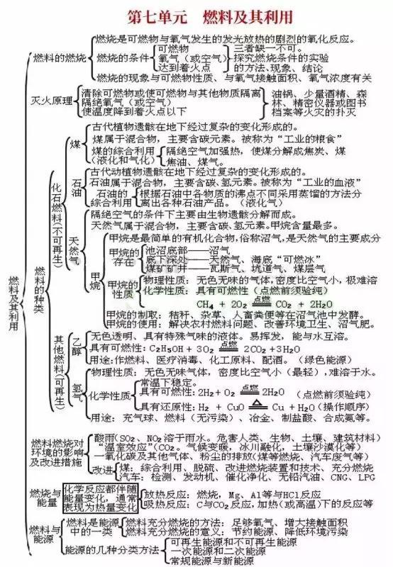 初中各科思维导图全汇总（语文、数学、地理、历史、化学、生物）