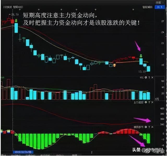 当你把“无量下跌”和“放量下跌”搞清楚了你离财富自由就不远了