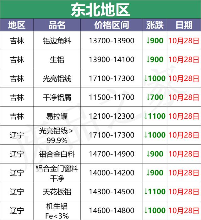 10月28日全国铝业厂家收购价（附价格表）