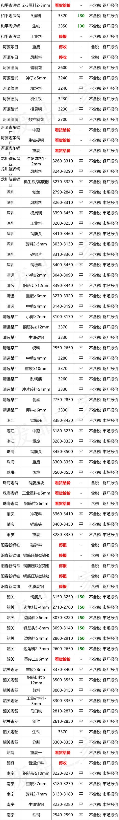 最新10月8日全国废钢铁价格汇总大表（附报价表）