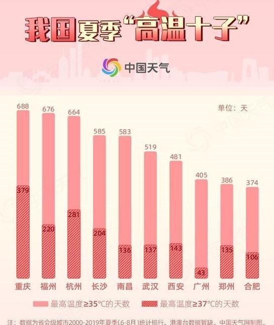 中国三大火炉是哪三个城市