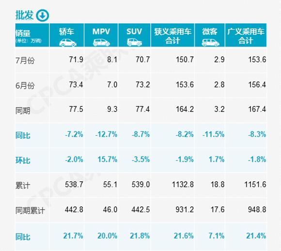 7月汽车销量出炉 乘用车销量150万辆下降6 2 自主品牌增长 全网搜