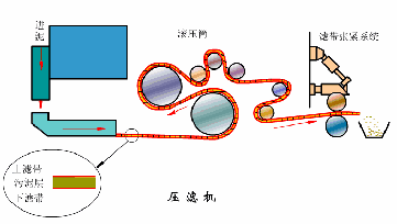 过滤机排矿