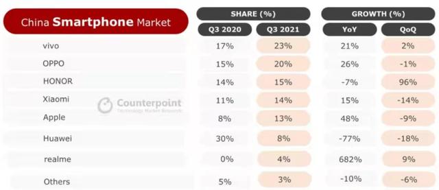 Counterpoint公布了2021 年第三季度国内手机出货量市场份额排行
