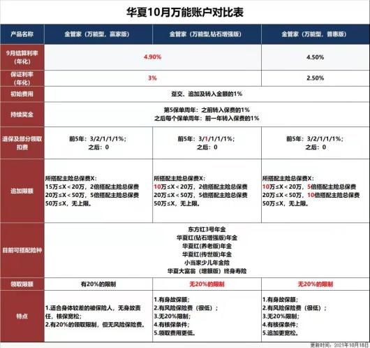 年利率4.9%的万能账户是什么鬼？