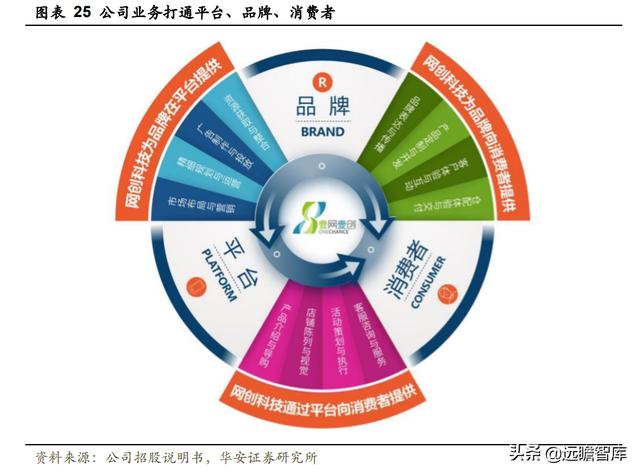 全链路品牌线上服务商，壹网壹创：面对行业分工细化，四维归一