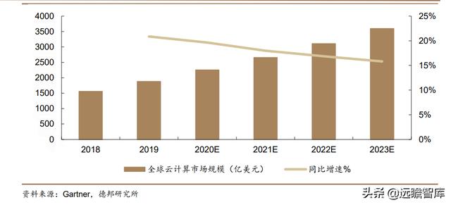 云计算：产业链梳理，成长空间有多大？远期利润率空间在多少？-第12张图片-9158手机教程网
