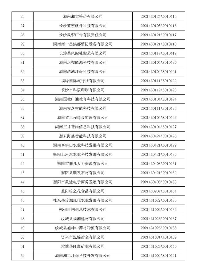 湖南：2021年第九批入库科技型中小企业名单