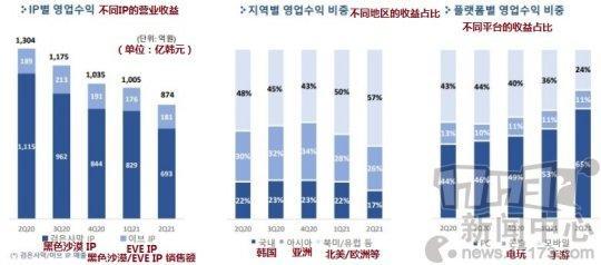 國服 黑色沙漠 手游或在年內上線開發商公開q2財報 Kks資訊網