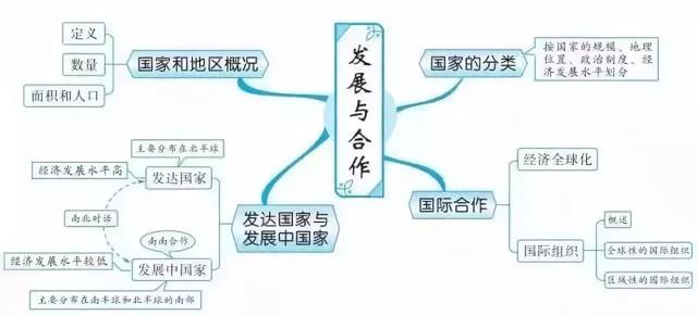 初中各科思维导图全汇总（语文、数学、地理、历史、化学、生物）